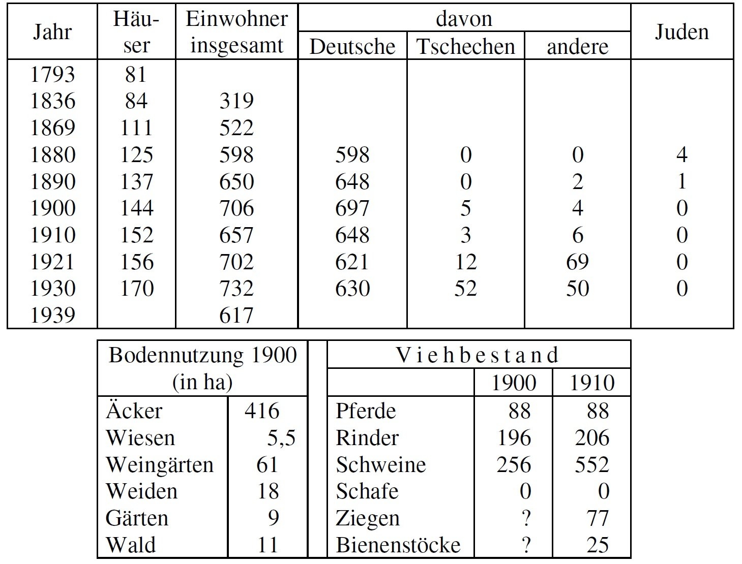 Statistik Garschönthal