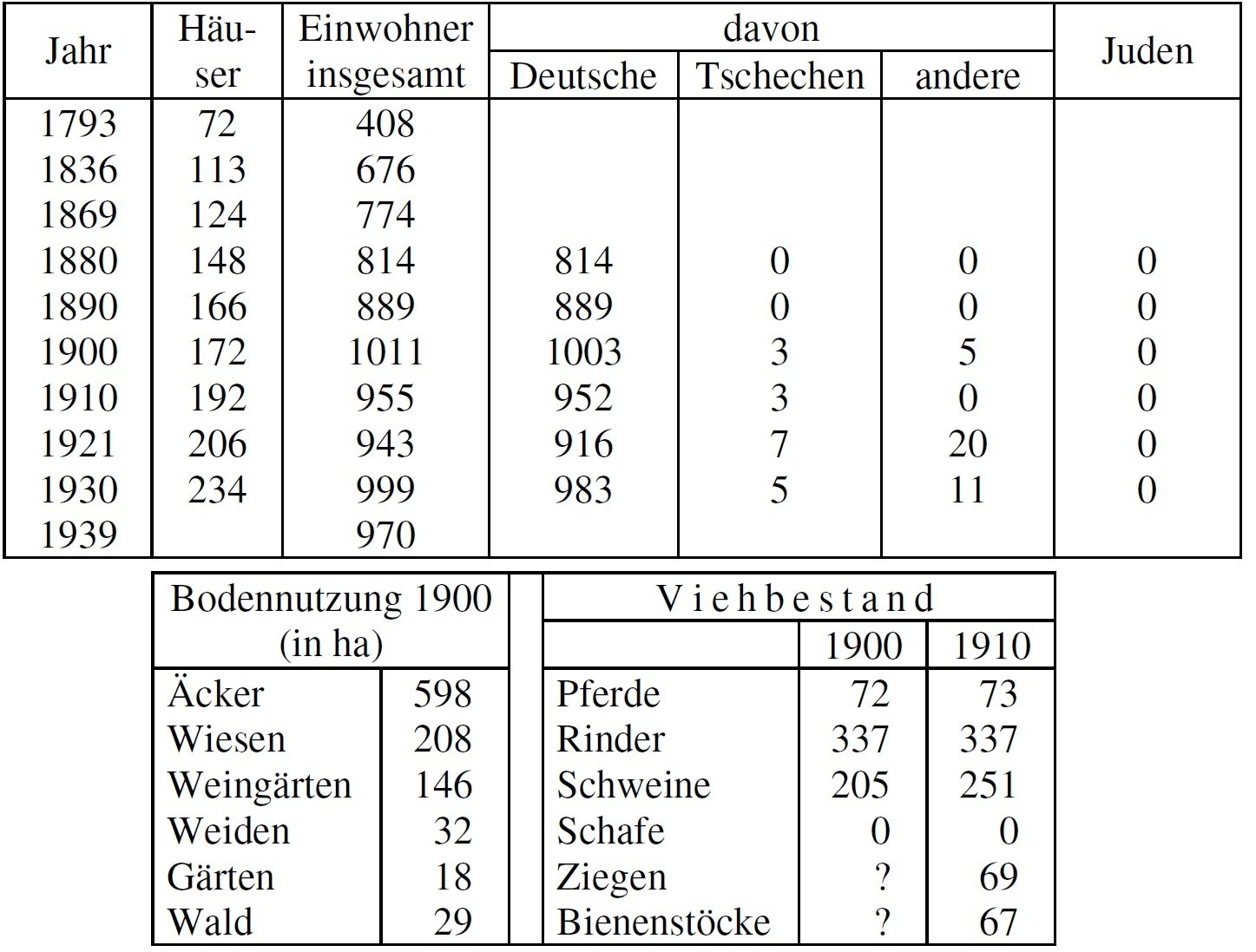 Statistik Guldenfurt