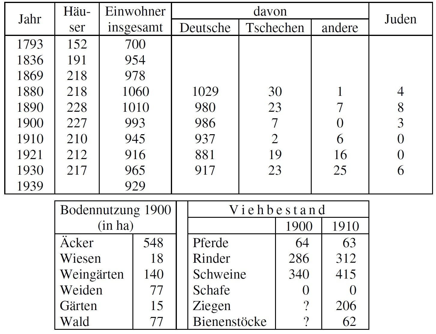 Statistik Gurdau