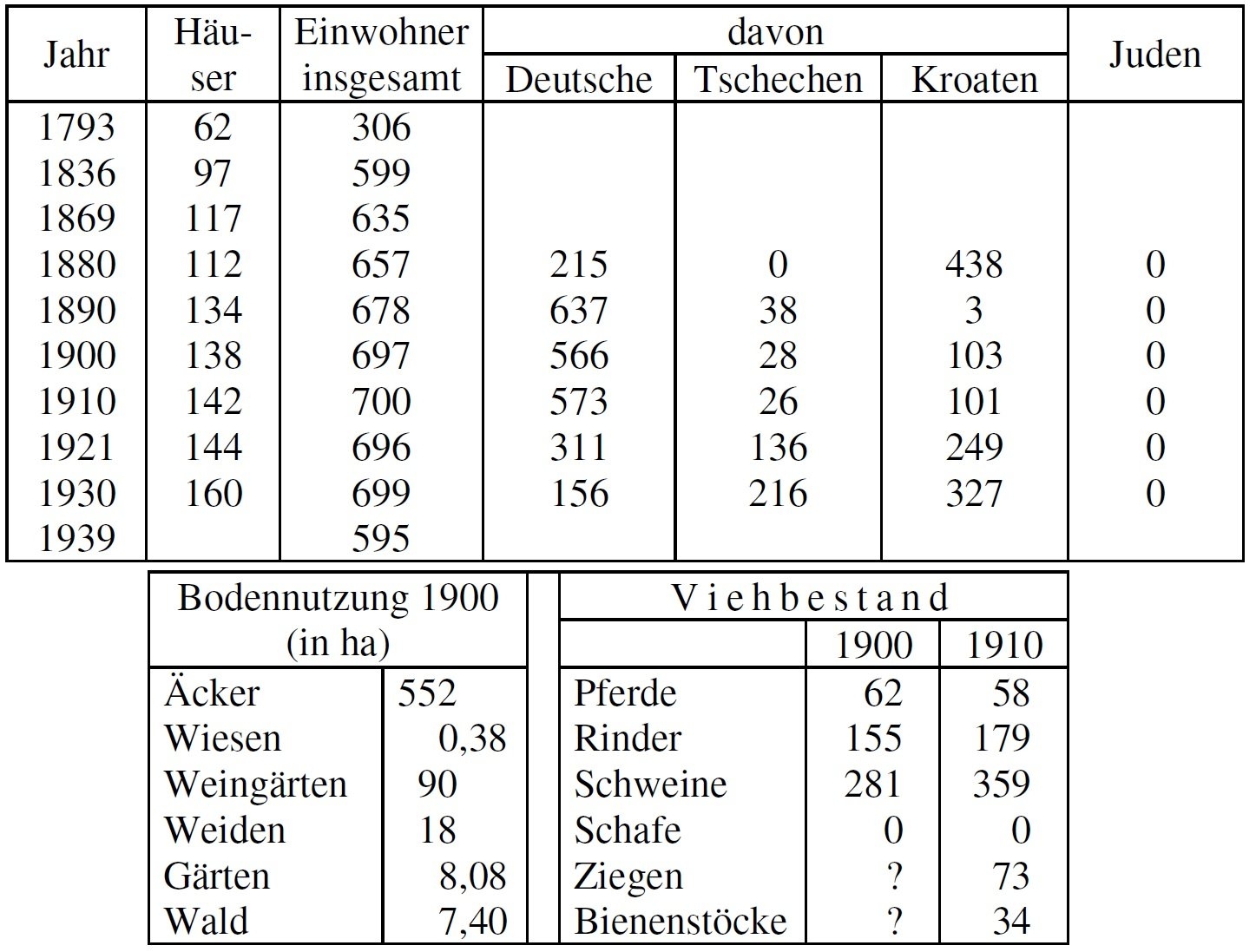 Statistik Guttenfeld