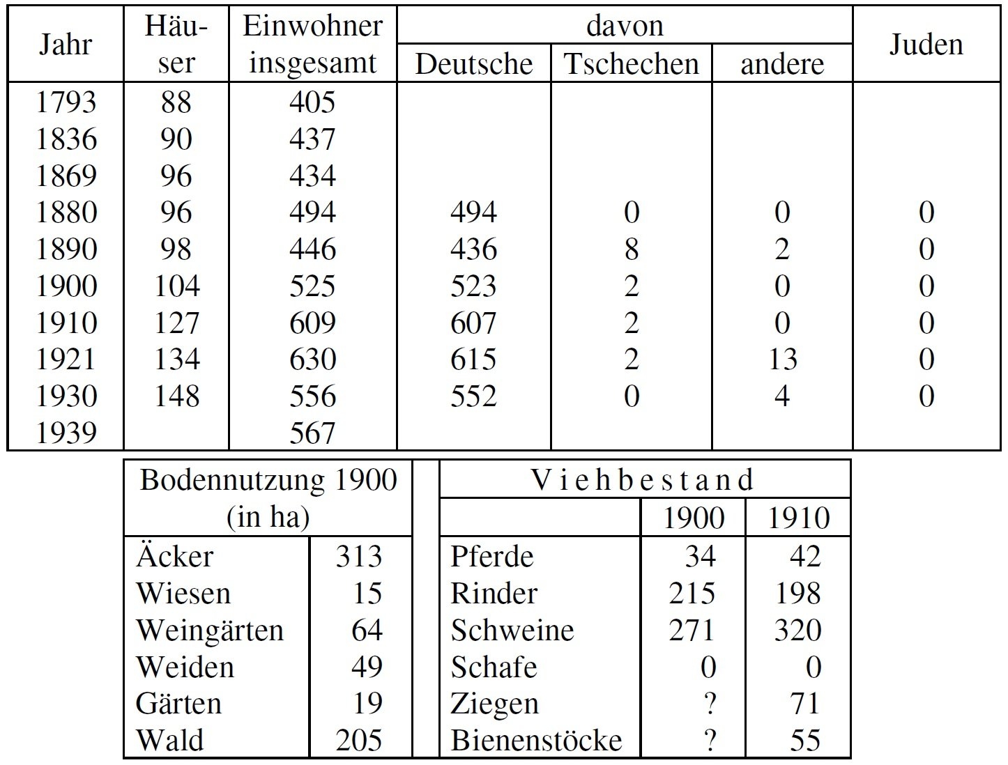 Statistik Klentnitz