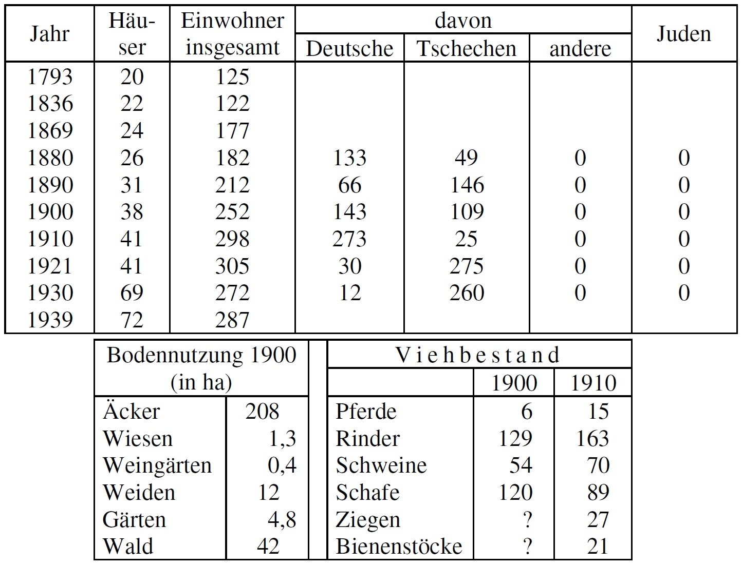 Statistik Laatz