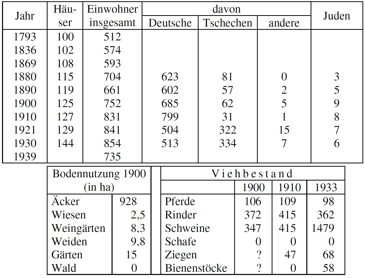 Statistik Lodenitz