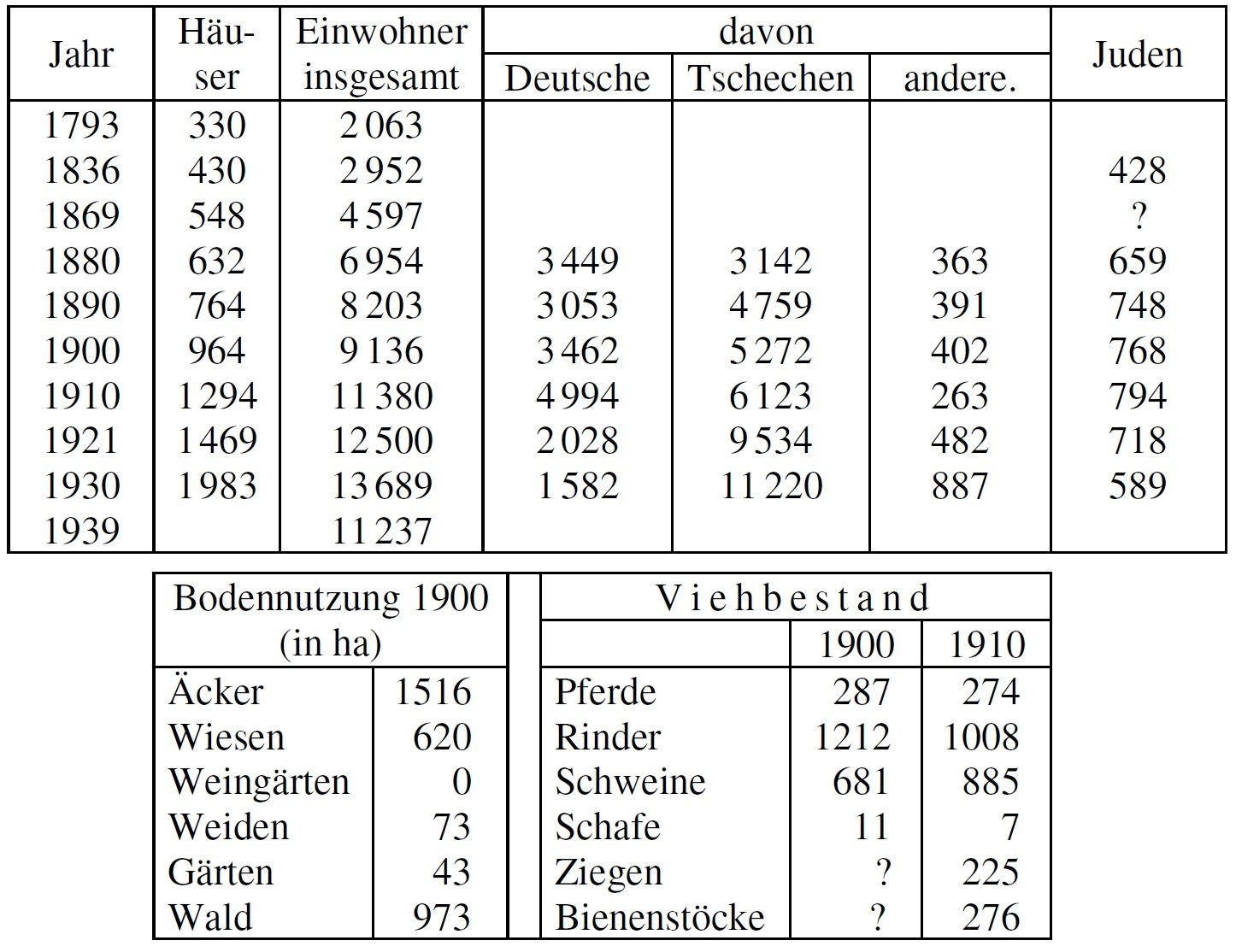 Statistik Lundenburg