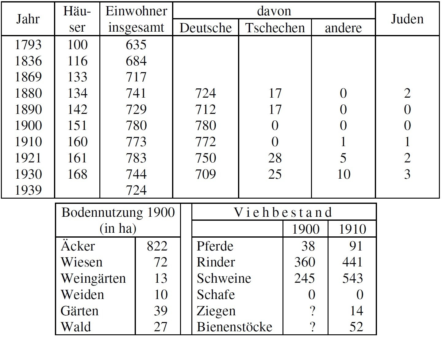 Statistik Mödlau