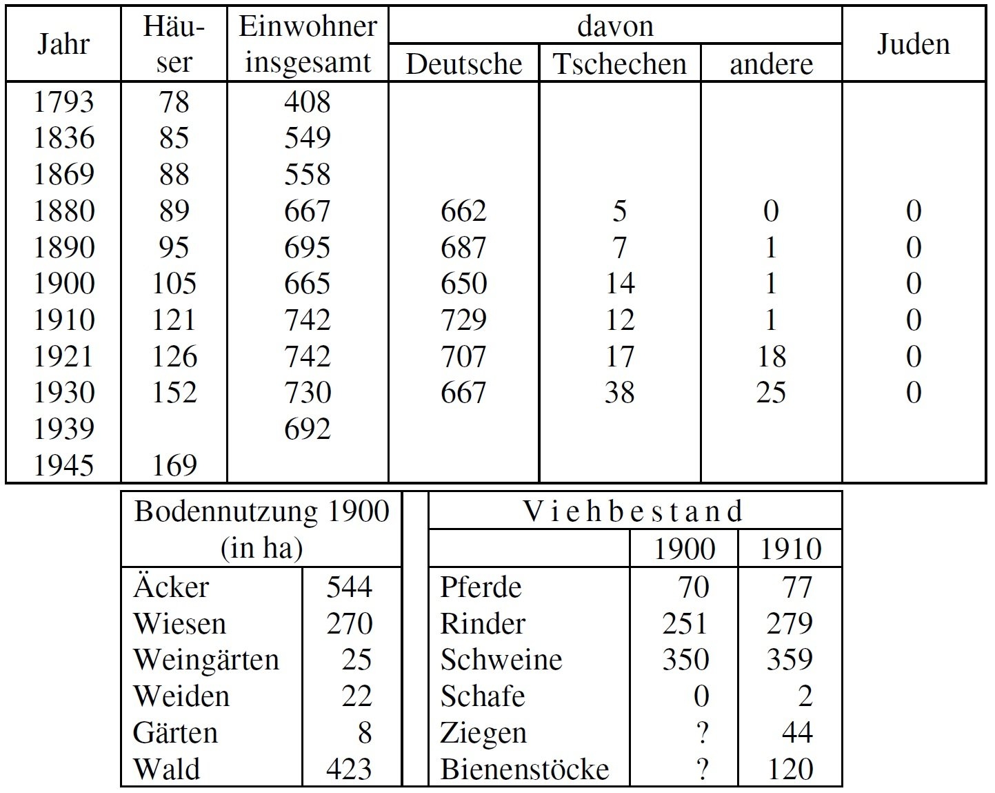 Statistik Muschau