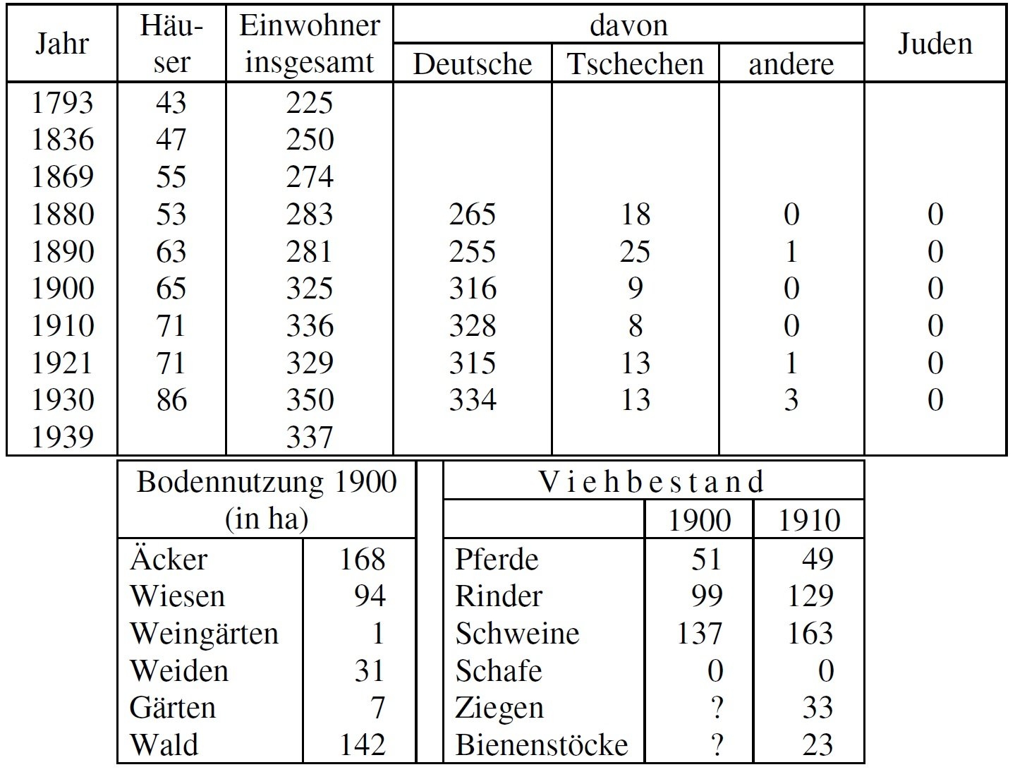 Statistik Neudek