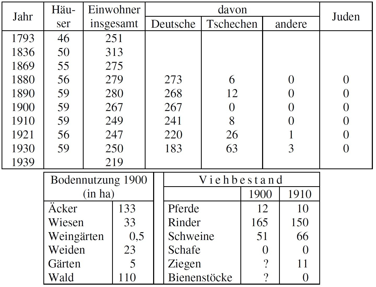 Statistik Neumühl