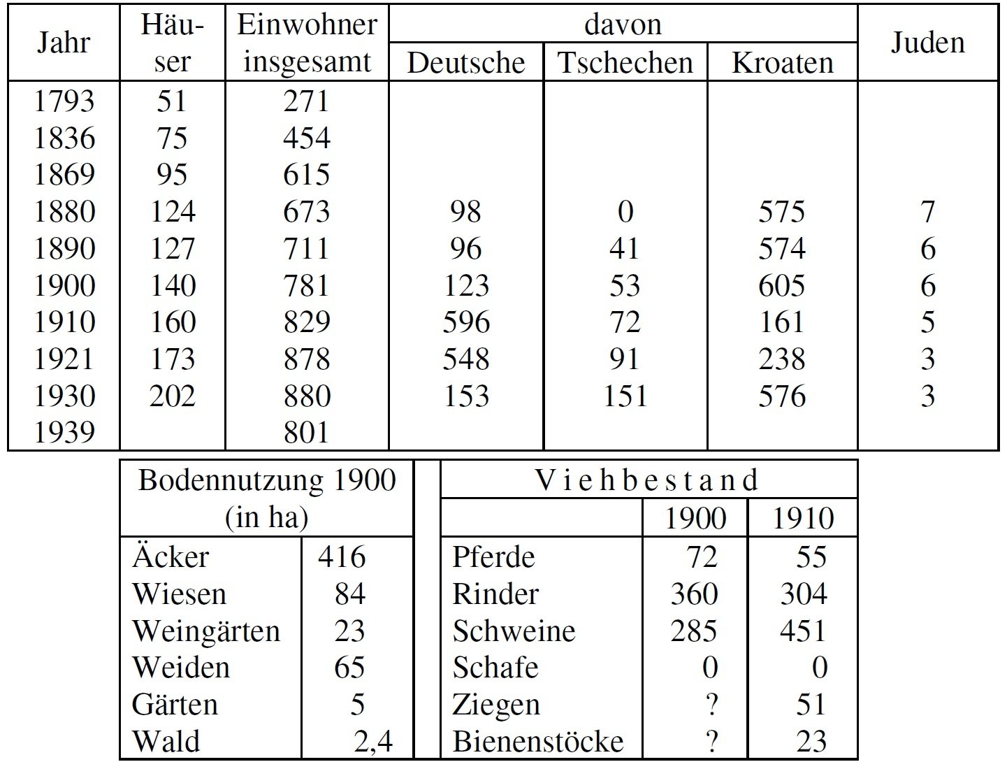 Statistik Neu-Prerau