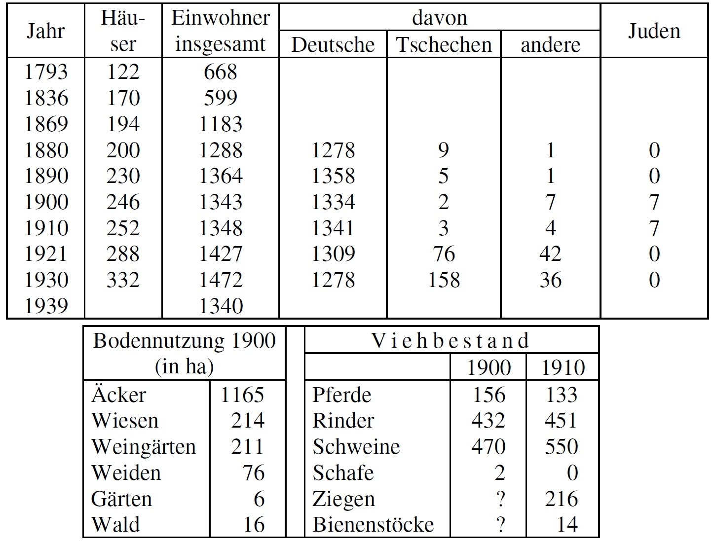 Statistik Neusiedl