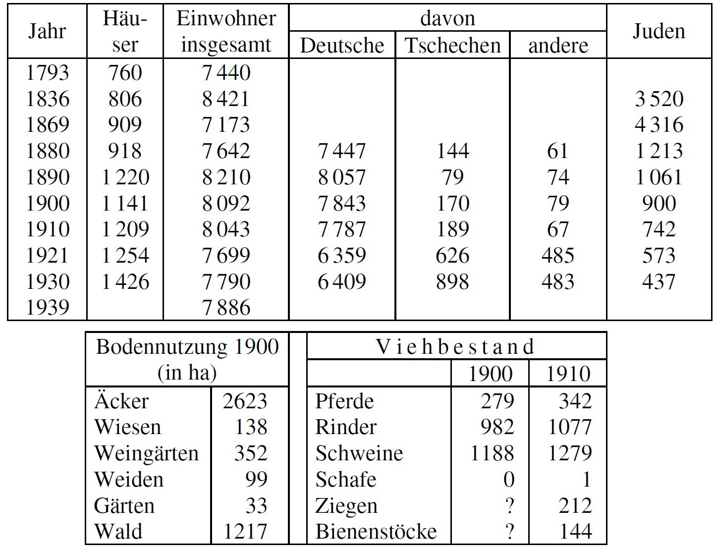 Statistik Nikolsburg