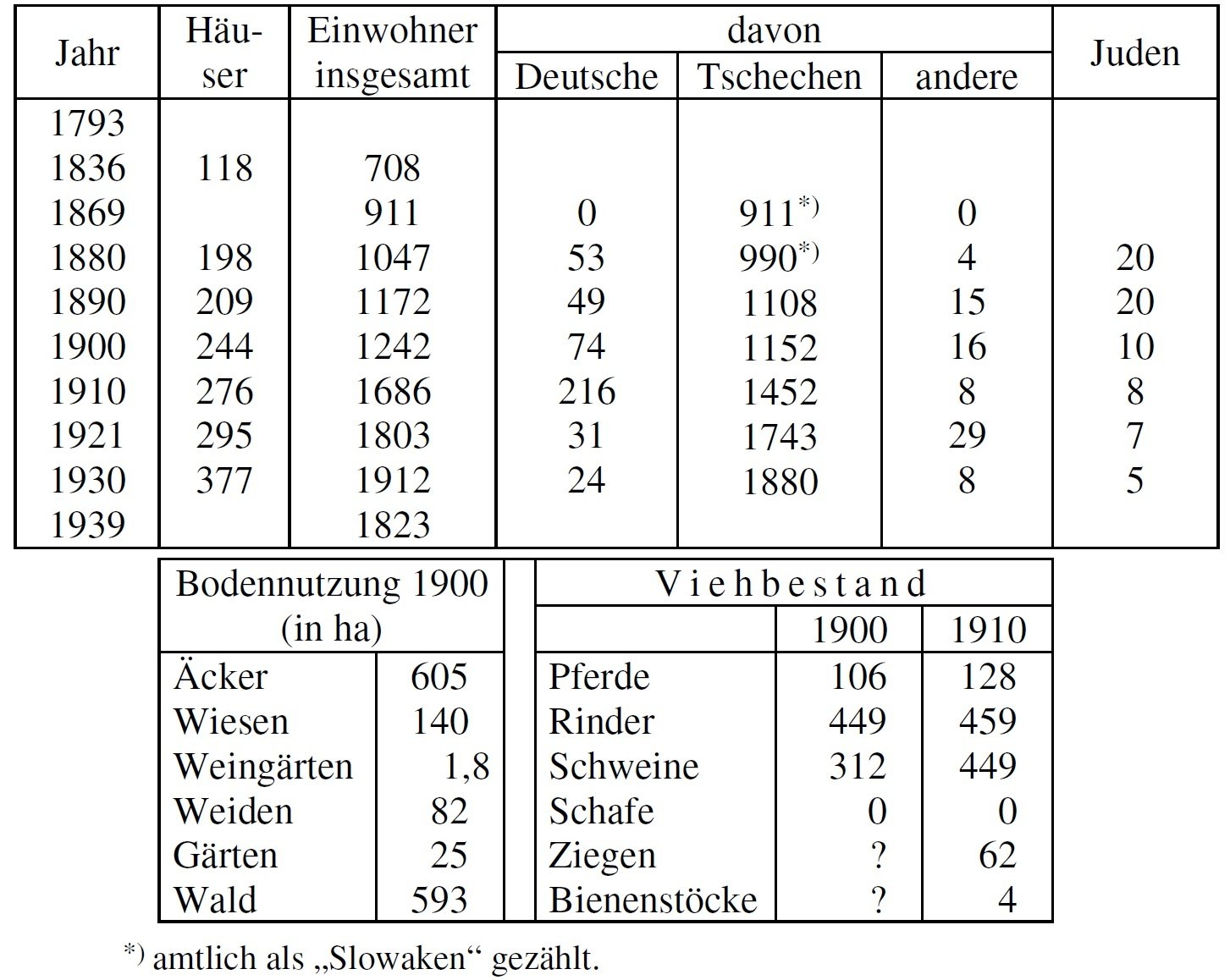 Statistik Ober-Themenau