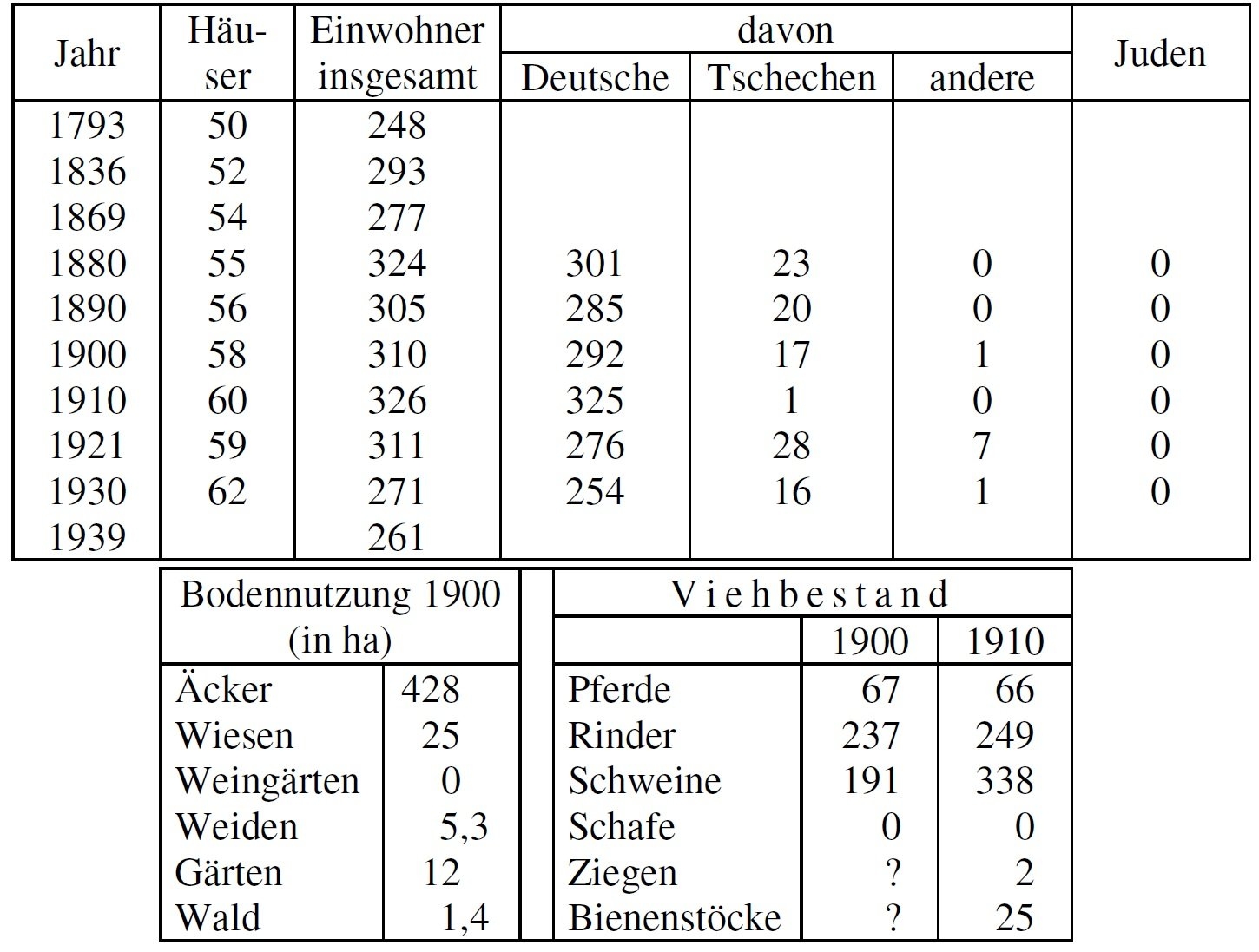 Statistik Odrowitz