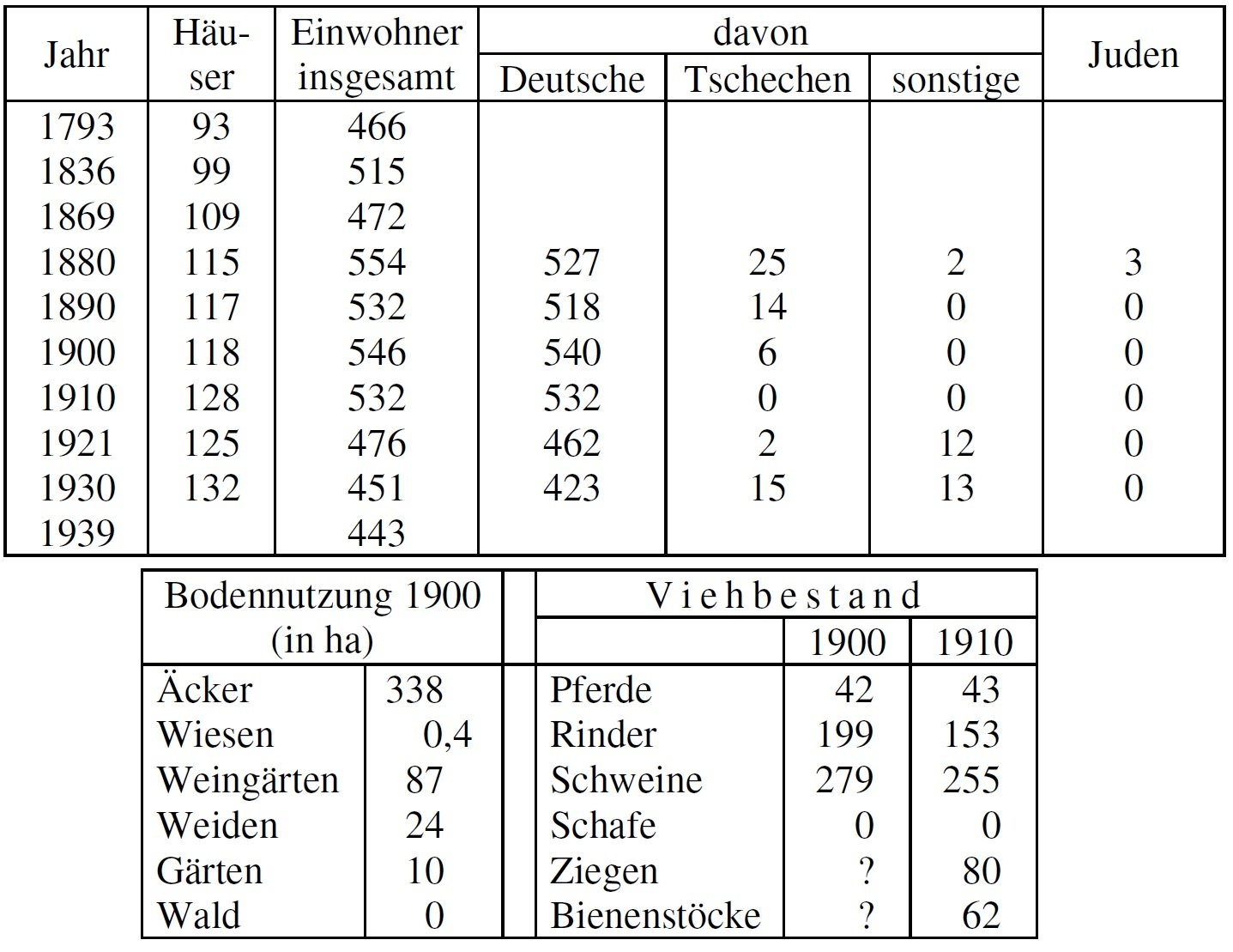 Statistik Pardorf