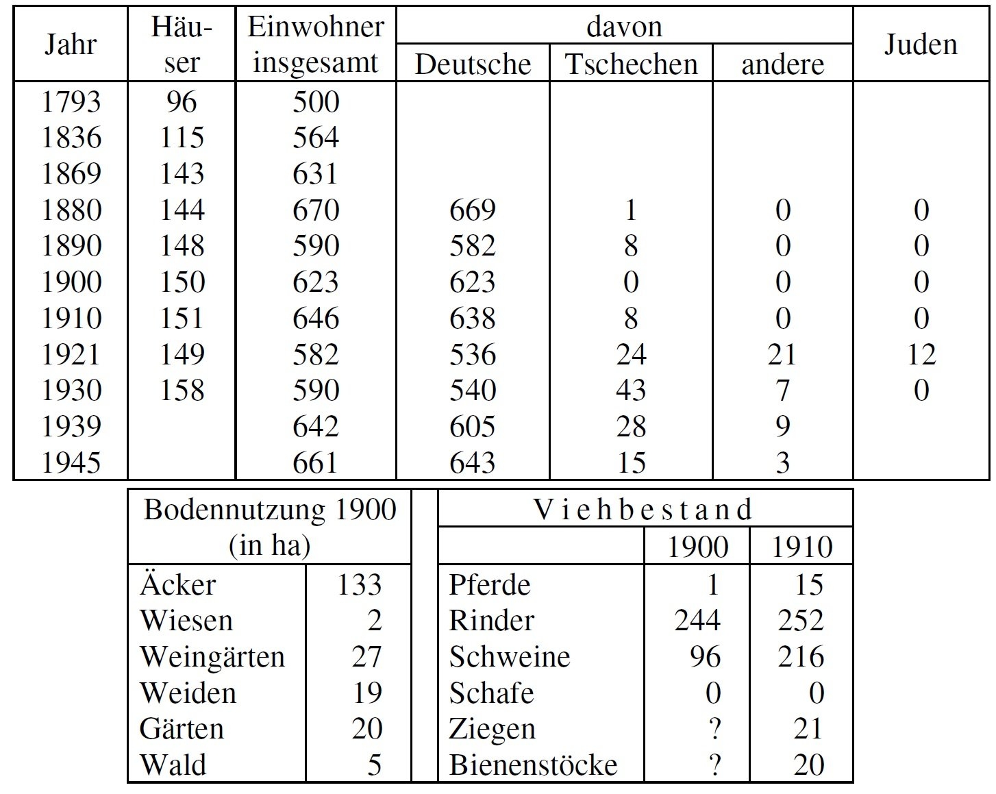 Statistik Prahlitz