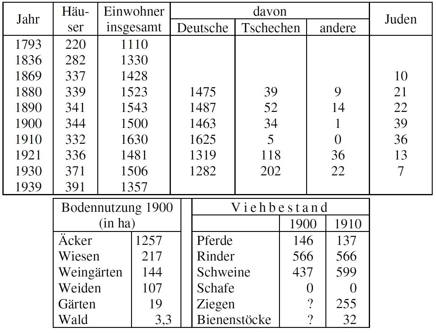 Statistik Saitz