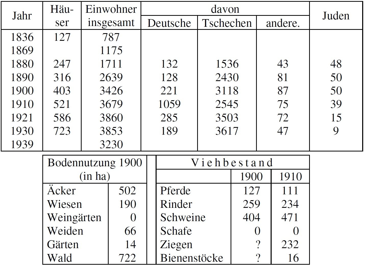 Statistik Unter-Themenau