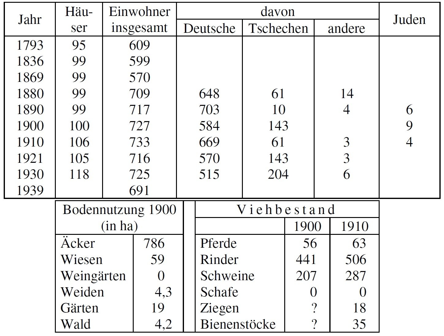 Statistik Urspitz