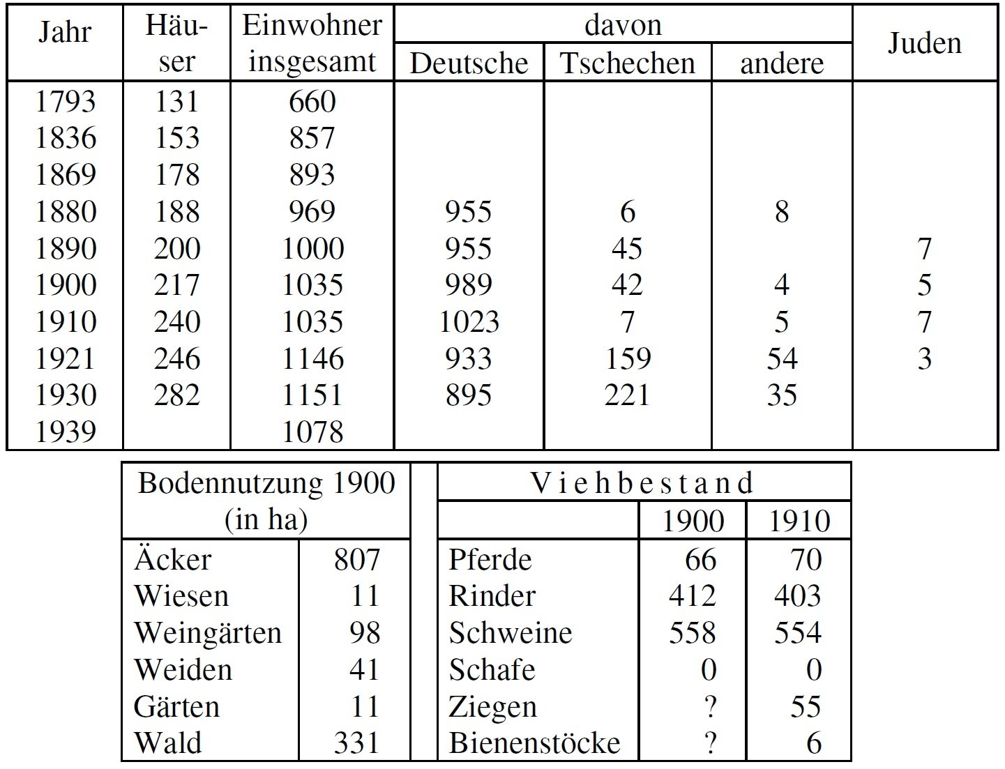 Statistik Voitelsbrunn