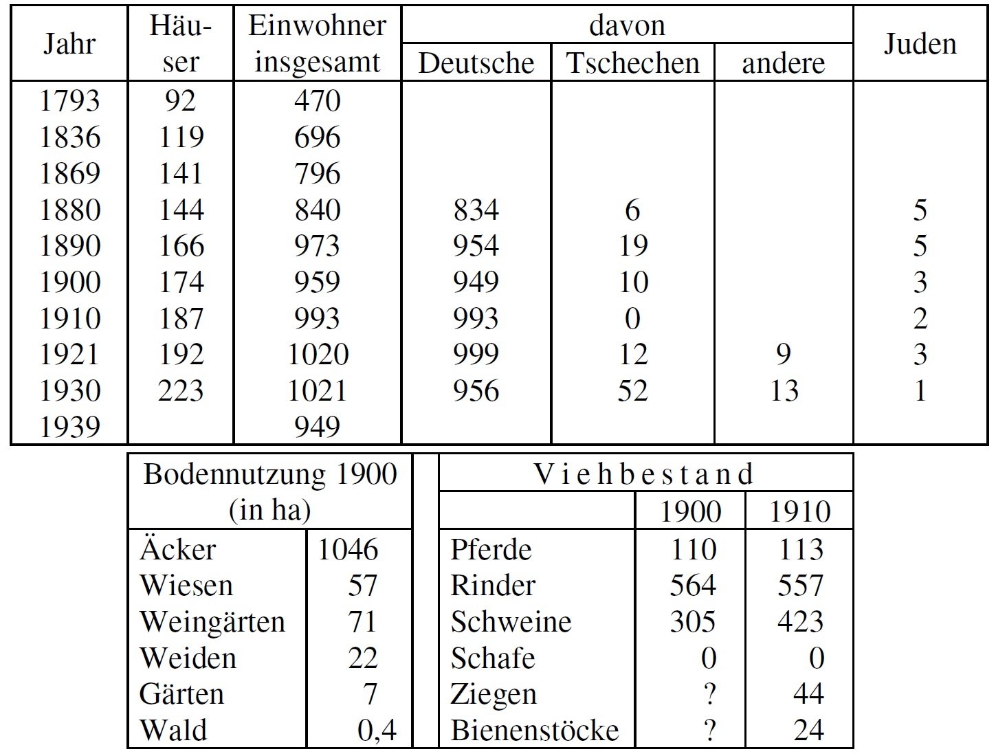 Statistik Weißstätten