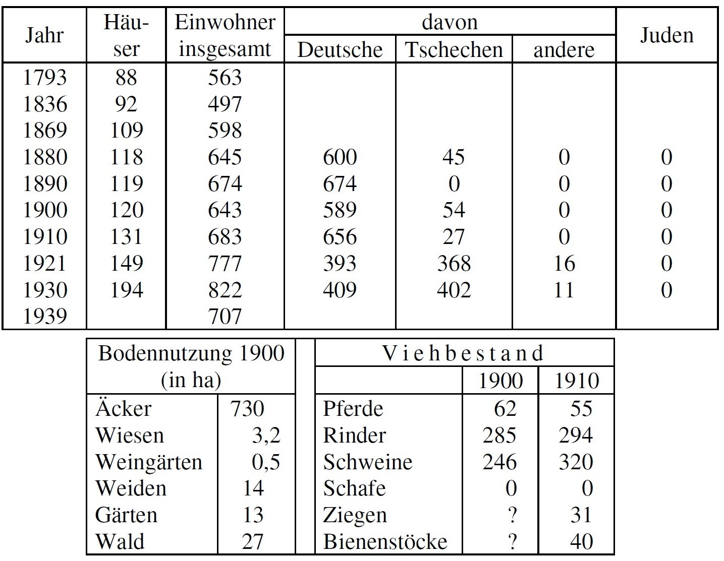 Statistik Woikowitz