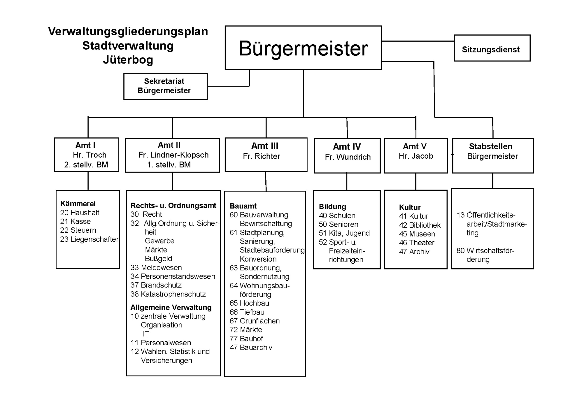 Verwaltungsgliederungsplan Stadtverwaltung Jüterbog