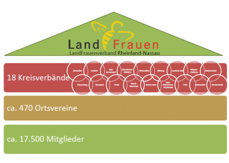 Vorschaubild LandFrauenverband Rhein-Lahn