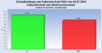 Foto zur Meldung: Überdurchschnittliche Wahlbeteiligung in Brand - 54,11 Prozent stimmen für JA beim Volksentscheid