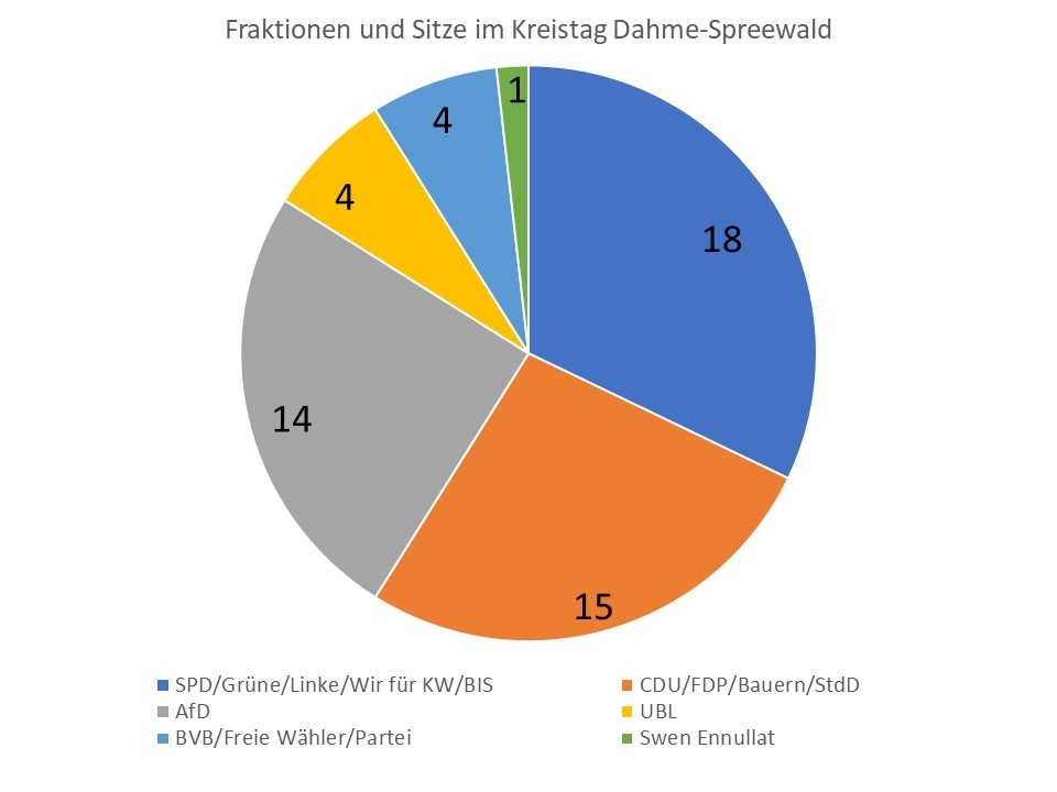 Fraktionen und Sitze im Kreistag 2024-29.