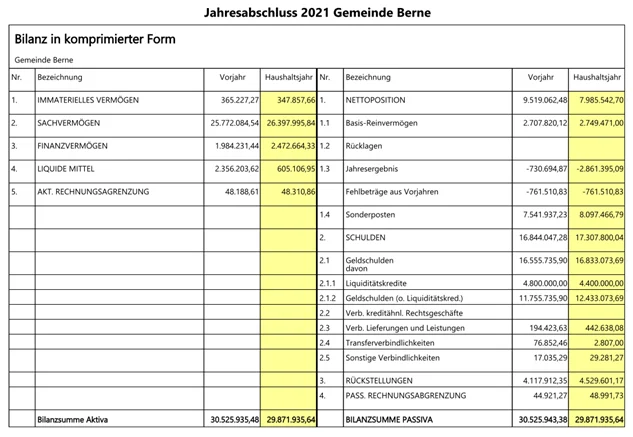 Jahresabschluss 2021