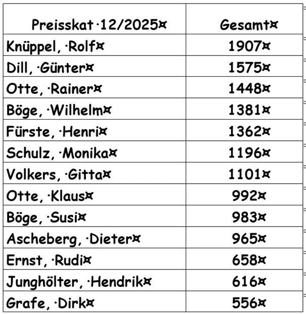 Ergebnis Preisskat 12.2025