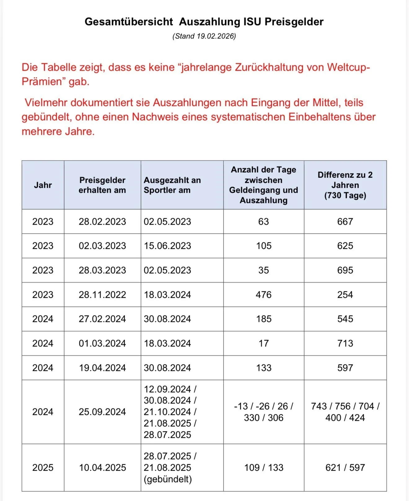 Gesamtübersicht Auszahlung ISU Preisgelder