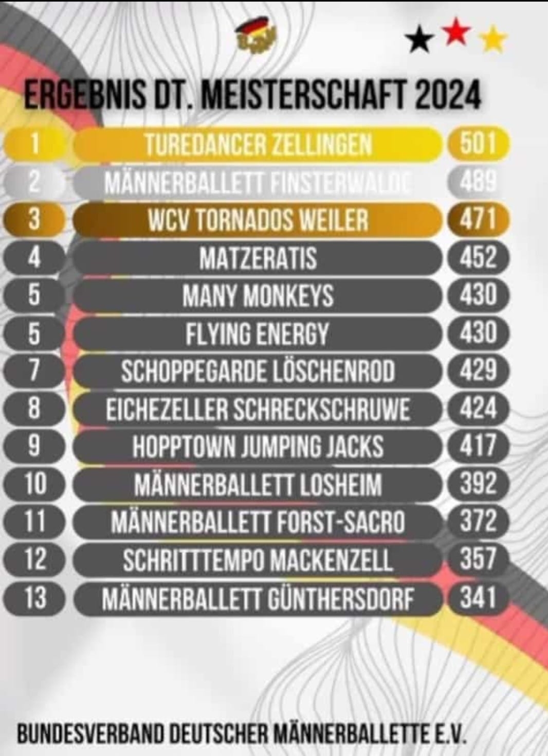 Deutsche Meisterschaft Männerballette 2024 - Ergebnisse