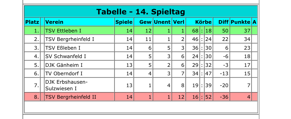 Tabelle 12