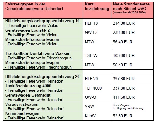 Einsatzkosten Feuerwehr Neu 2024