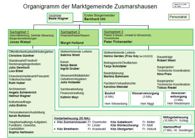 Organisationsänderung in Verwaltung (Bild vergrößern)
