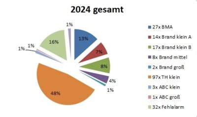 Meldung: Rückblick 2024