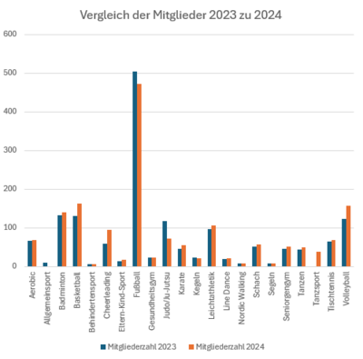 Mitgliederstatistik