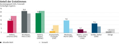 Wahlergebnisse der Bundestagswahl für Freienwill gibt es hier: