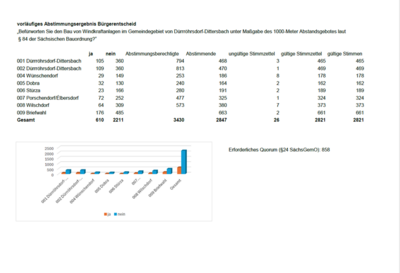 vorläufiges Ergebnis des Bürgerentscheides am 23.02.2025