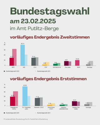 vorläufige Ergebnisse BW 2025 (Bild vergrößern)