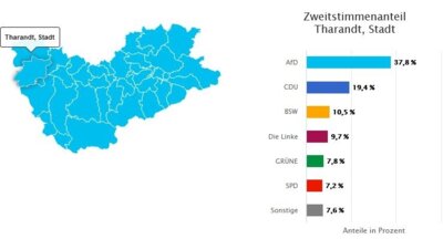 Quelle: https://wahlen.sachsen.de/bundestagswahlen-2025-wahlergebnisse.php?wahlkreis=157&gemeinde=14628400 (Bild vergr&ouml;&szlig;ern)