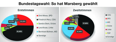 Meldung: Ergebnisse der Bundestagswahl