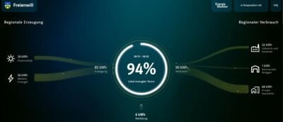 Energiemonitor für Freienwill und das Amt Hürup verlinkt und abrufbar