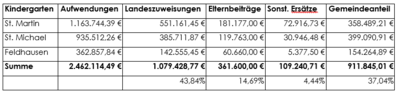Anpassung der Betreuungsformen und der Elternbeiträge für das Kindergartenjahr 2023/2024 (Bild vergr&ouml;&szlig;ern)