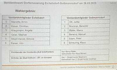 Wahlergebnis Vorstand Teilnehmergemeinschaft