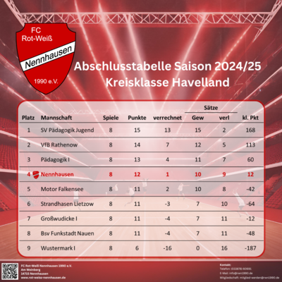 Saisonabschluss Kreisklasse - RW Nennhausen (Volleyball) (Bild vergrößern)