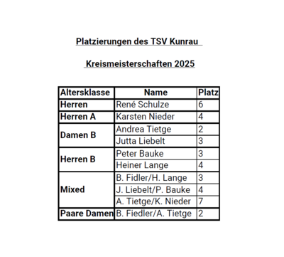 Kreismeisterschaften erfolgreich beendet