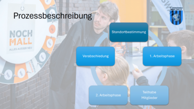Entwicklungsprozess INTER 2035