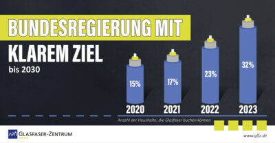 Bis 2030 soll Deutschland flächendeckend mit Glasfaser versorgt sein (Bild vergrößern)
